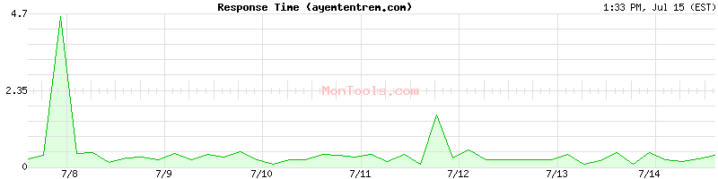 ayemtentrem.com Slow or Fast