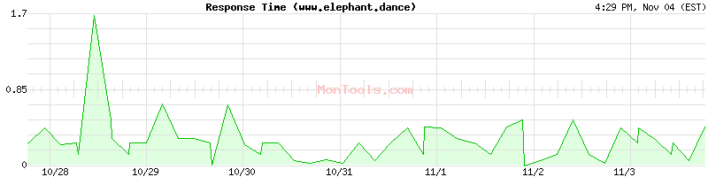 www.elephant.dance Slow or Fast