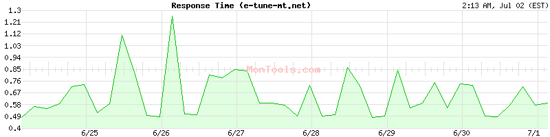 e-tune-mt.net Slow or Fast