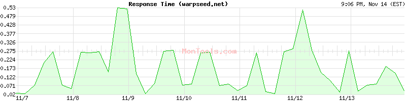 warpseed.net Slow or Fast