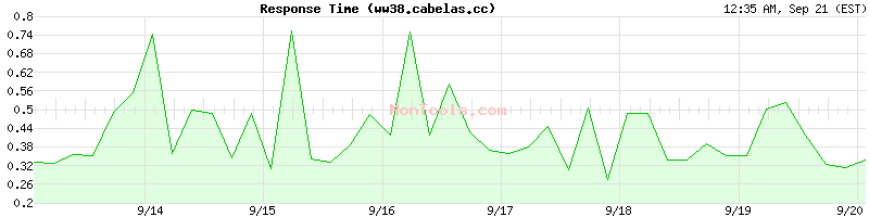 ww38.cabelas.cc Slow or Fast