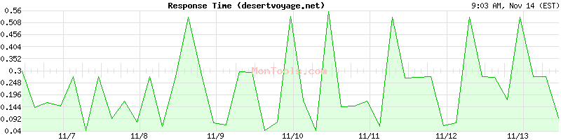 desertvoyage.net Slow or Fast