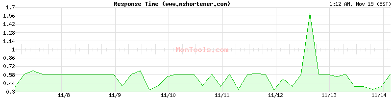 www.mshortener.com Slow or Fast