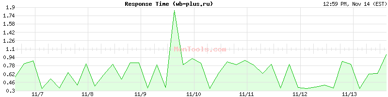 wb-plus.ru Slow or Fast