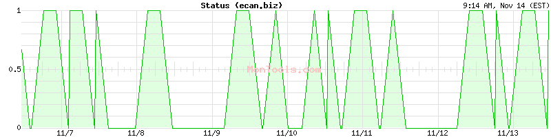 ecan.biz Up or Down