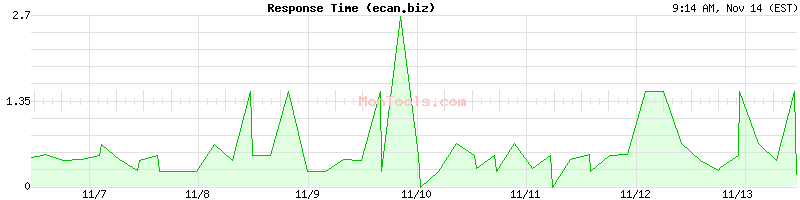 ecan.biz Slow or Fast