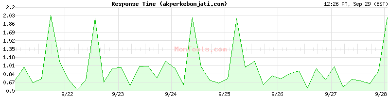 akperkebonjati.com Slow or Fast