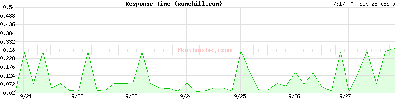 xomchill.com Slow or Fast