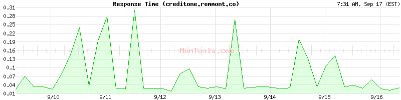 creditone.remmont.com Slow or Fast