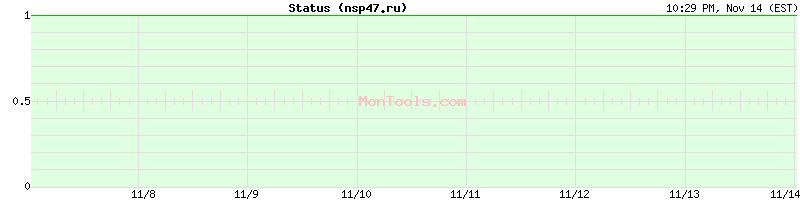 nsp47.ru Up or Down