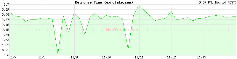 expotale.com Slow or Fast