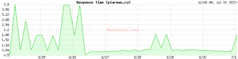 piarman.ru Slow or Fast
