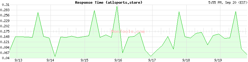 atlsports.store Slow or Fast