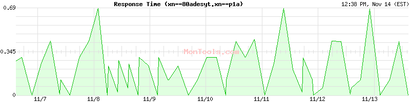 xn--80adesyt.xn--p1a Slow or Fast