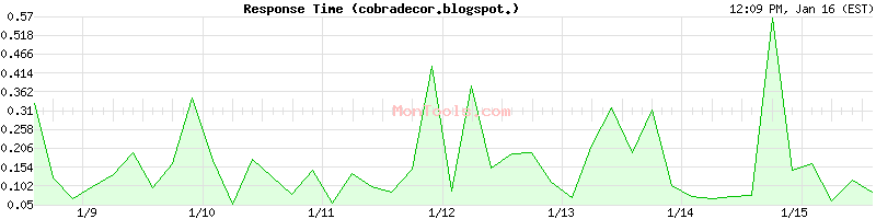 cobradecor.blogspot.com Slow or Fast