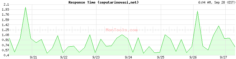 seputarinovasi.net Slow or Fast