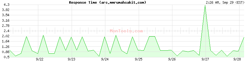 ars.mmrumahsakit.com Slow or Fast