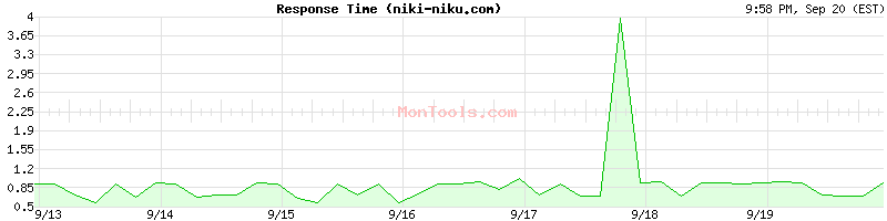 niki-niku.com Slow or Fast