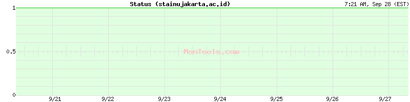 stainujakarta.ac.id Up or Down