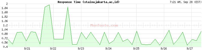 stainujakarta.ac.id Slow or Fast