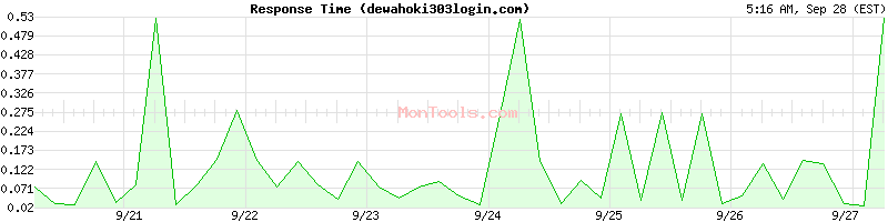 dewahoki303login.com Slow or Fast