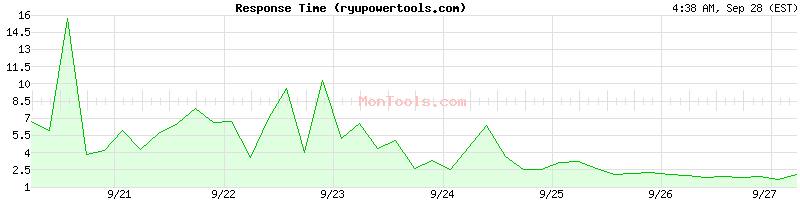 ryupowertools.com Slow or Fast