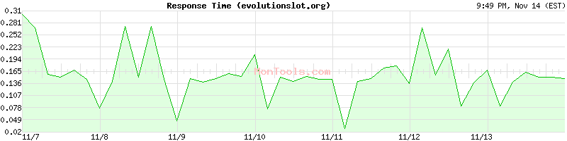 evolutionslot.org Slow or Fast