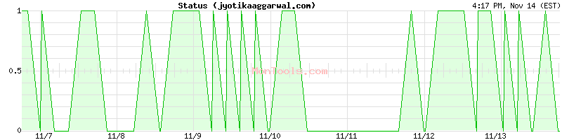 jyotikaaggarwal.com Up or Down