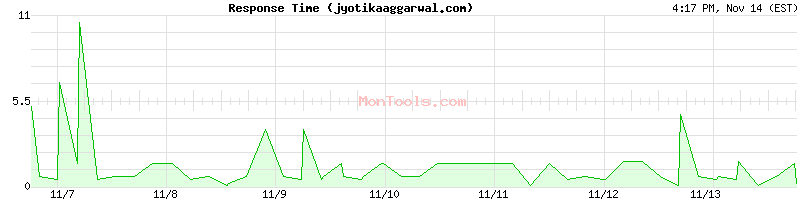 jyotikaaggarwal.com Slow or Fast