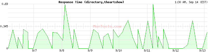directory.theartshow Slow or Fast