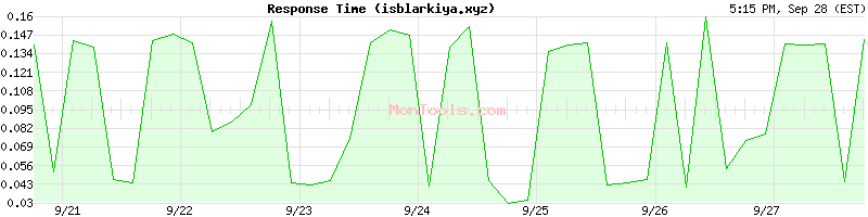 isblarkiya.xyz Slow or Fast