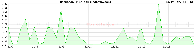 tujuhdtoto.com Slow or Fast