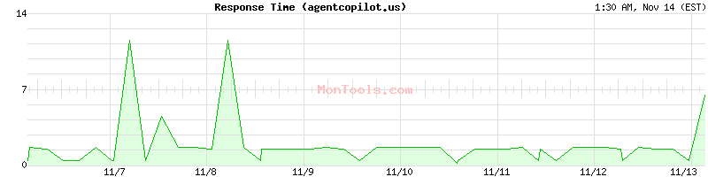 agentcopilot.us Slow or Fast