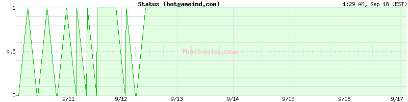botgameind.com Up or Down