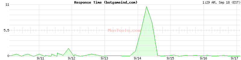 botgameind.com Slow or Fast