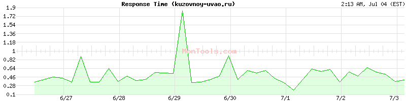 kuzovnoy-uvao.ru Slow or Fast