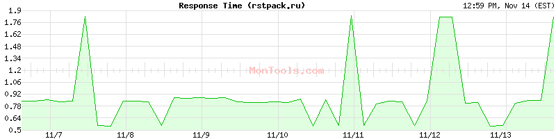 rstpack.ru Slow or Fast