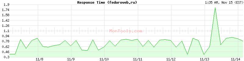 fedoroveb.ru Slow or Fast