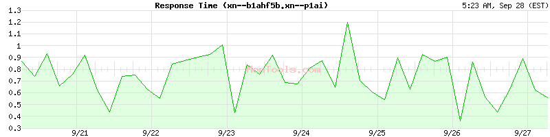 xn--b1ahf5b.xn--p1ai Slow or Fast