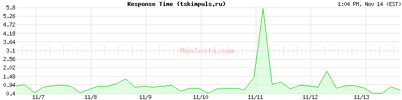 tskimpuls.ru Slow or Fast