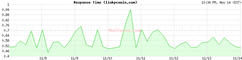 linkpcxwin.com Slow or Fast