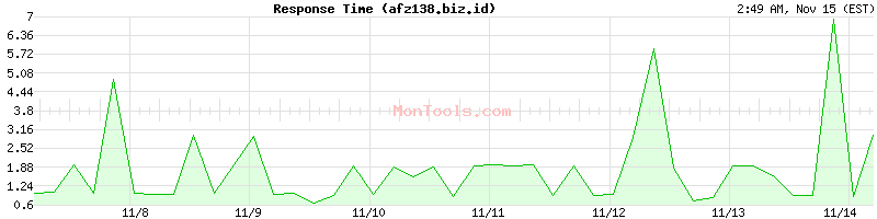 afz138.biz.id Slow or Fast