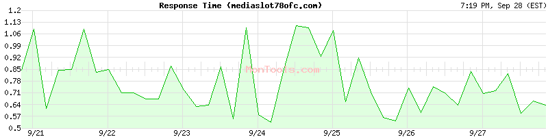 mediaslot78ofc.com Slow or Fast