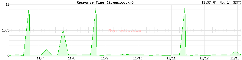 icmms.co.kr Slow or Fast