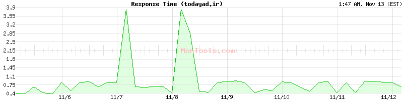 todayad.ir Slow or Fast