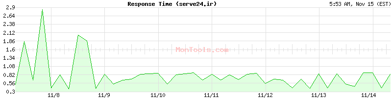 serve24.ir Slow or Fast