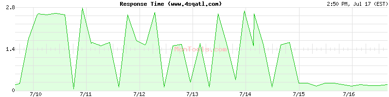www.4sqatl.com Slow or Fast