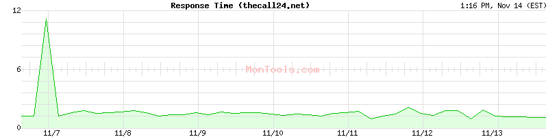 thecall24.net Slow or Fast