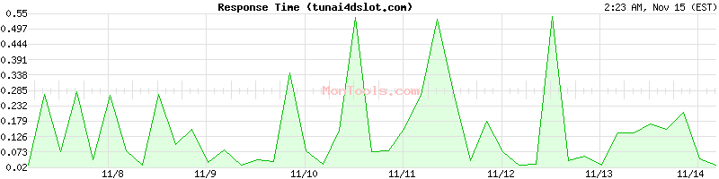 tunai4dslot.com Slow or Fast