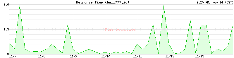 bali777.id Slow or Fast